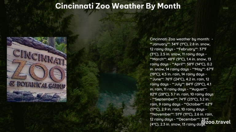 Cincinnati Zoo Weather by Month